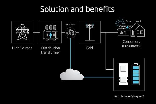 Pixii PowerShaperID energiatároló 50 kW, 50 kWh, IP20