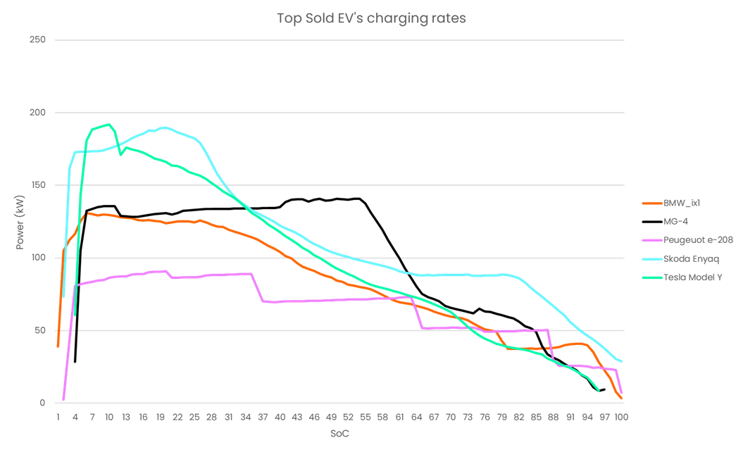 2. ábra: A legkeresettebb elektromos autók töltési sebessége
