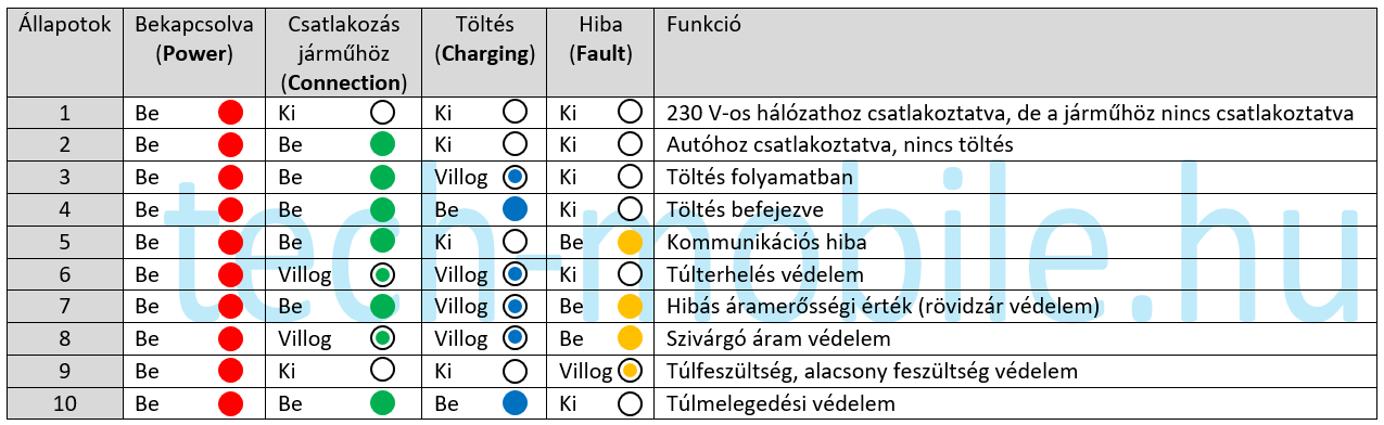 Elektromos autó Type1-es 7,4 kW-os konnektros töltő